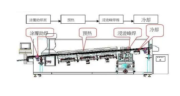 PCBA加工中常見的兩種焊接方式詳解